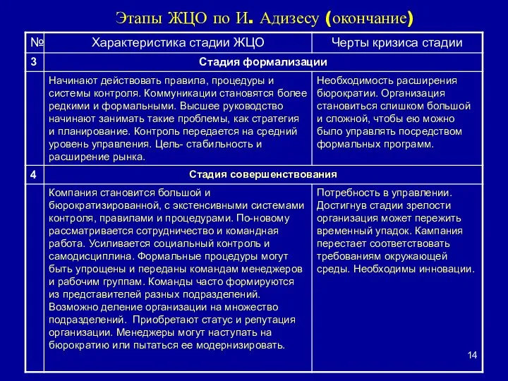 Этапы ЖЦО по И. Адизесу (окончание)