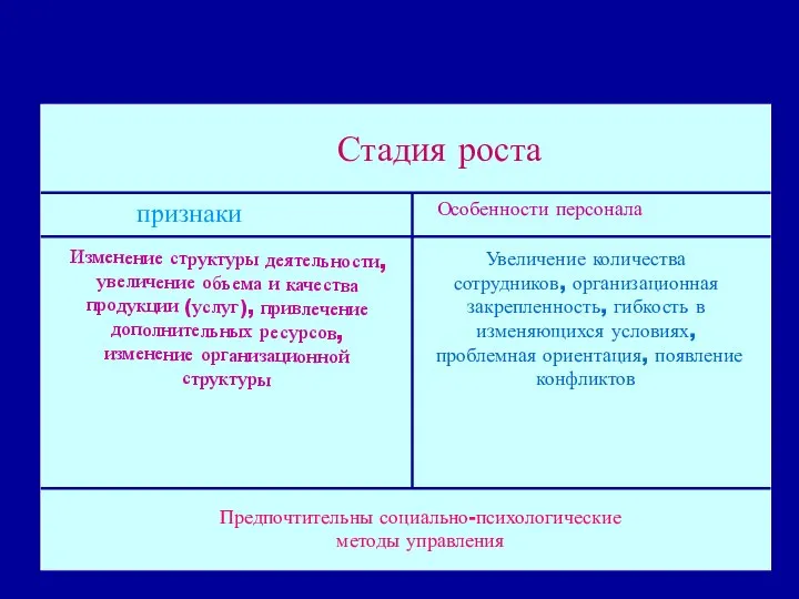 Стадия роста признаки Особенности персонала Изменение структуры деятельности, увеличение объема и качества