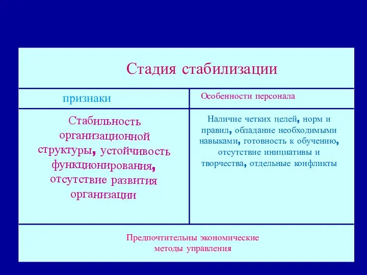 Стадия стабилизации признаки Особенности персонала Стабильность организационной структуры, устойчивость функционирования, отсутствие развития