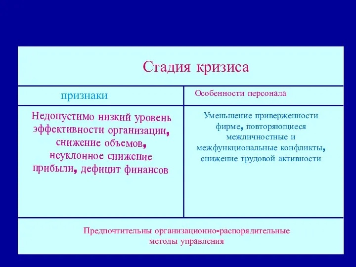 Стадия кризиса признаки Особенности персонала Недопустимо низкий уровень эффективности организации, снижение объемов,