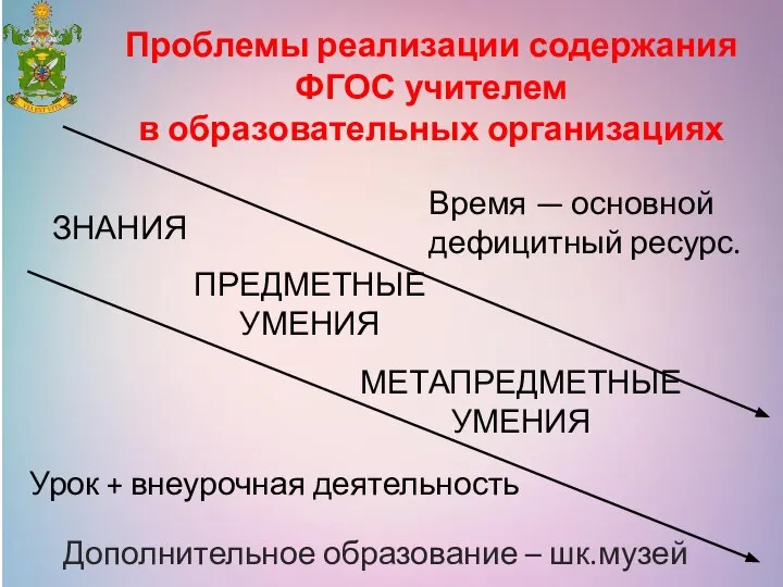 Проблемы реализации содержания ФГОС учителем в образовательных организациях ЗНАНИЯ ПРЕДМЕТНЫЕ УМЕНИЯ МЕТАПРЕДМЕТНЫЕ