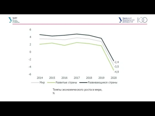 Темпы экономического роста в мире, %