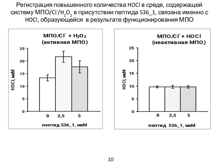 Регистрация повышенного количества HOCl в среде, содержащей систему МПО/Cl-/H2O2 в присутствии пептида