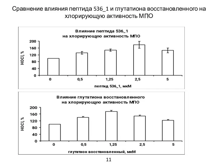 Сравнение влияния пептида 536_1 и глутатиона восстановленного на хлорирующую активность МПО 11