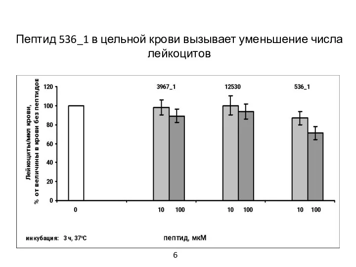 Пептид 536_1 в цельной крови вызывает уменьшение числа лейкоцитов 6