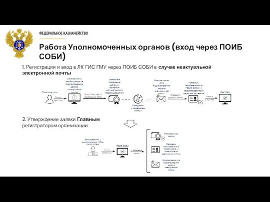 Работа Уполномоченных органов (вход через ПОИБ СОБИ) 1. Регистрация и вход в