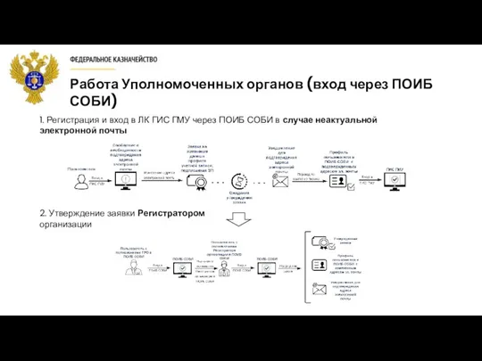 Работа Уполномоченных органов (вход через ПОИБ СОБИ) 1. Регистрация и вход в