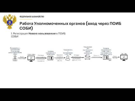 Работа Уполномоченных органов (вход через ПОИБ СОБИ) 1. Регистрация Нового пользователя в ПОИБ СОБИ