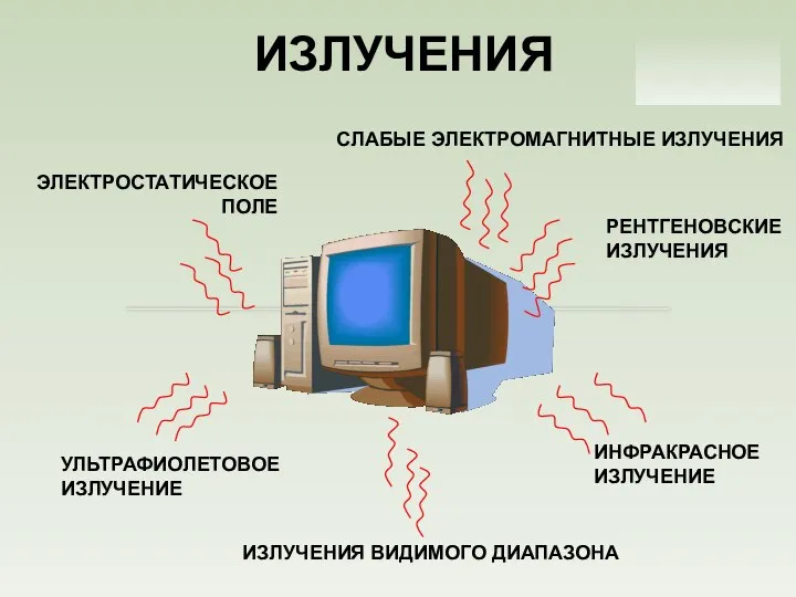 ЭЛЕКТРОСТАТИЧЕСКОЕ ПОЛЕ СЛАБЫЕ ЭЛЕКТРОМАГНИТНЫЕ ИЗЛУЧЕНИЯ РЕНТГЕНОВСКИЕ ИЗЛУЧЕНИЯ УЛЬТРАФИОЛЕТОВОЕ ИЗЛУЧЕНИЕ ИНФРАКРАСНОЕ ИЗЛУЧЕНИЕ ИЗЛУЧЕНИЯ ВИДИМОГО ДИАПАЗОНА ИЗЛУЧЕНИЯ