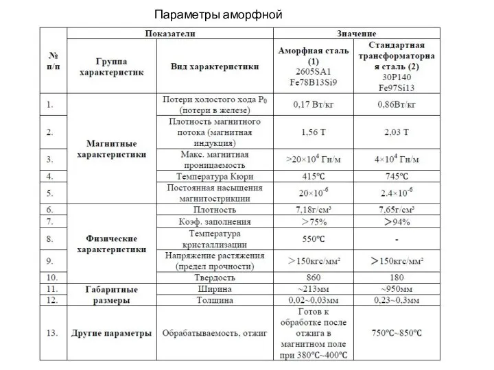 Параметры аморфной стали