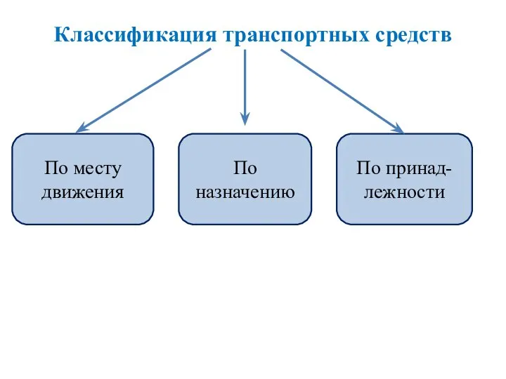 Классификация транспортных средств По назначению По принад-лежности По месту движения