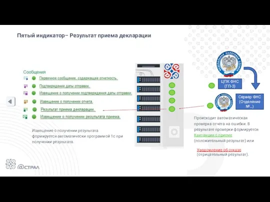 Пятый индикатор– Результат приема декларации Сервер ФНС (Отделение №…) Происходит автоматическая проверка