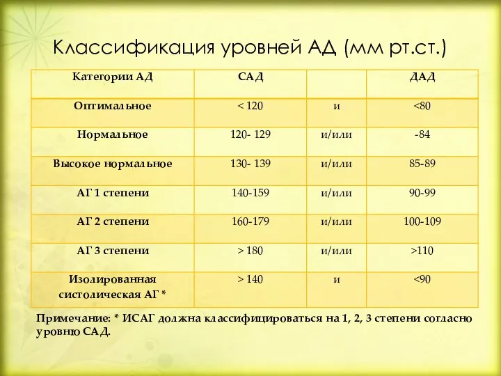 Классификация уровней АД (мм рт.ст.) Примечание: * ИСАГ должна классифицироваться на 1,