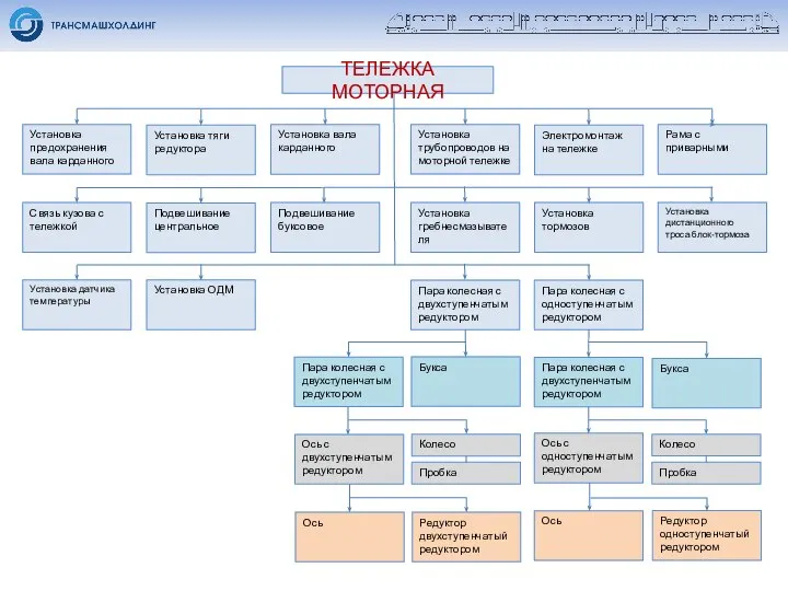 Связь кузова с тележкой Подвешивание центральное Установка гребнесмазывателя Подвешивание буксовое Установка тормозов