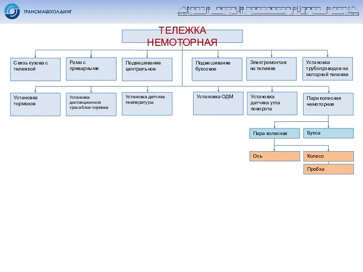 ТЕЛЕЖКА НЕМОТОРНАЯ Связь кузова с тележкой Подвешивание центральное Подвешивание буксовое Установка тормозов