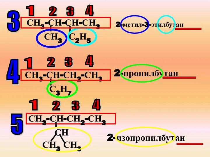 3 СН3-СН-СН-СН3 СН3 С2Н5 1 2 3 4 2-метил-3-этилбутан СН3-СН-СН2-СН3 С3Н7 4