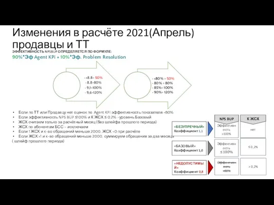 Изменения в расчёте 2021(Апрель) продавцы и ТТ ЭФФЕКТИВНОСТЬ NPSBUP ОПРЕДЕЛЯЕТСЯ ПО ФОРМУЛЕ: