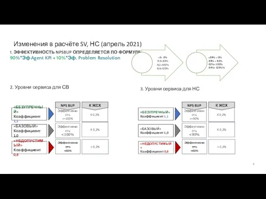 Изменения в расчёте SV, НС (апрель 2021) 1. ЭФФЕКТИВНОСТЬ NPSBUP ОПРЕДЕЛЯЕТСЯ ПО