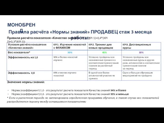 МОНОБРЕНД Правила расчёта «Нормы знаний» ПРОДАВЕЦ стаж 3 месяца работы: Значение нормы