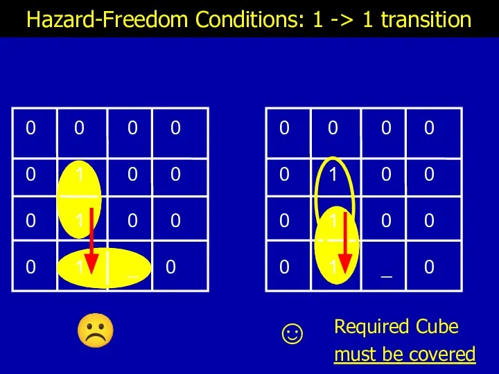 Hazard-Freedom Conditions: 1 -> 1 transition ☺ ☹ Required Cube must be covered