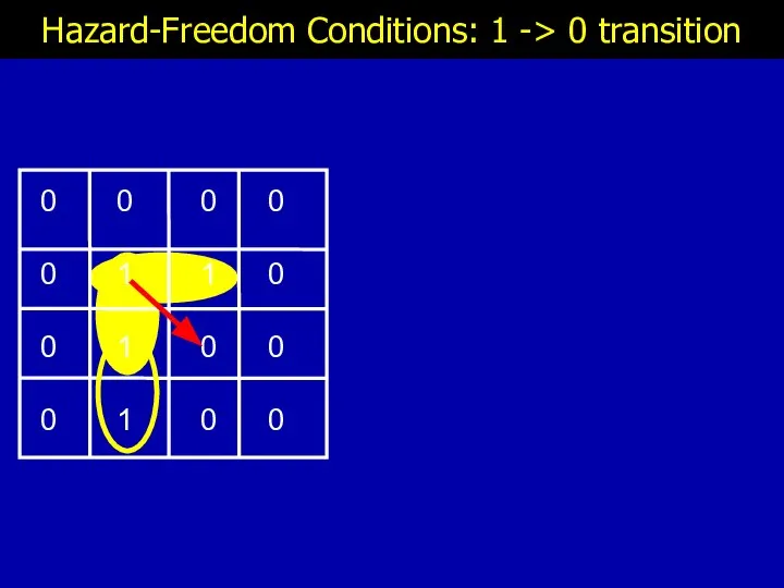 Hazard-Freedom Conditions: 1 -> 0 transition