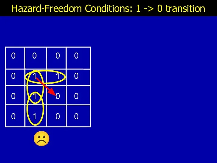 Hazard-Freedom Conditions: 1 -> 0 transition ☹