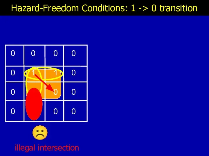 Hazard-Freedom Conditions: 1 -> 0 transition ☹ illegal intersection