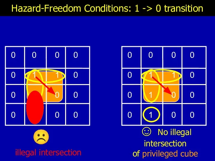 Hazard-Freedom Conditions: 1 -> 0 transition ☺ No illegal intersection of privileged cube ☹ illegal intersection