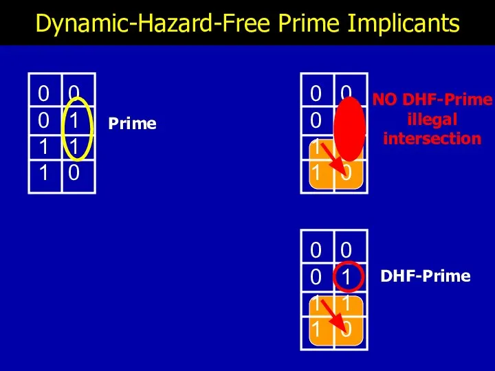 Dynamic-Hazard-Free Prime Implicants Prime NO DHF-Prime illegal intersection