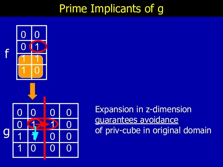 Prime Implicants of g Expansion in z-dimension guarantees avoidance of priv-cube in original domain f g