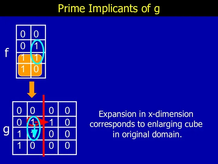 Prime Implicants of g Expansion in x-dimension corresponds to enlarging cube in original domain. f g