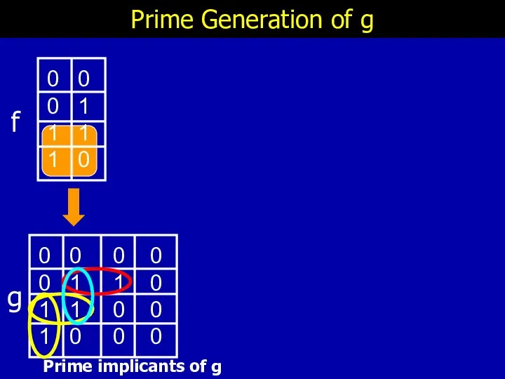 Prime Generation of g f g Prime implicants of g