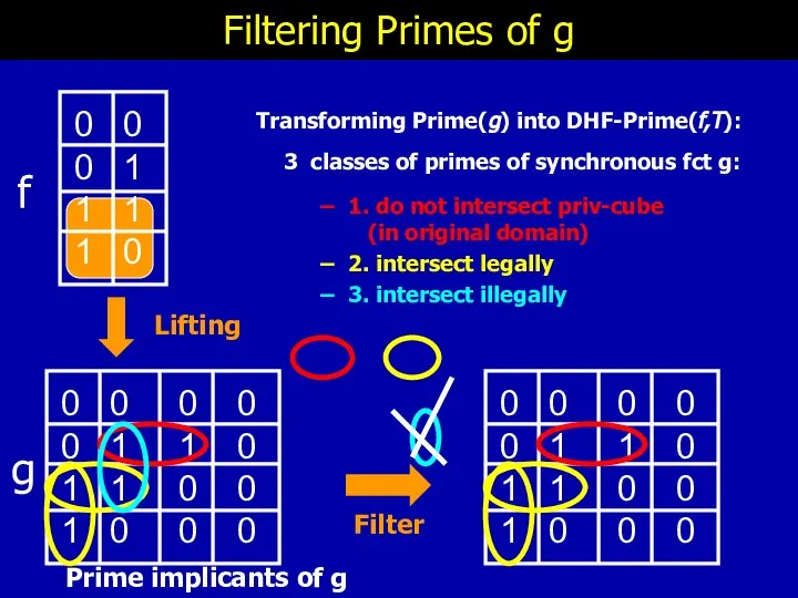 Filtering Primes of g Lifting Prime implicants of g 3 classes of