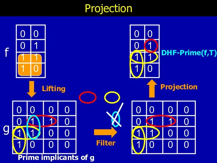 Projection Lifting Prime implicants of g f g DHF-Prime(f,T)