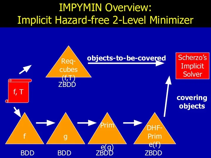 IMPYMIN Overview: Implicit Hazard-free 2-Level Minimizer f, T Scherzo’s Implicit Solver objects-to-be-covered covering objects