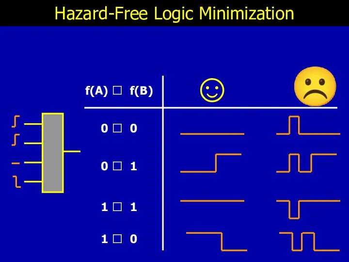☺ Hazard-Free Logic Minimization ☹ f(A) ? f(B) 0 ? 0 0
