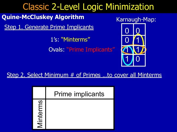 Classic 2-Level Logic Minimization Step 1. Generate Prime Implicants Step 2. Select