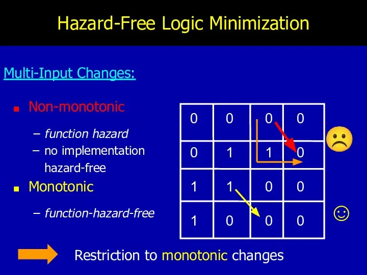 Hazard-Free Logic Minimization Non-monotonic function hazard no implementation hazard-free Monotonic function-hazard-free ☺