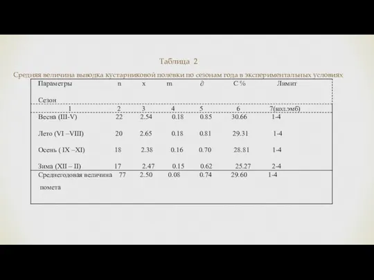 Таблица 2 Таблица 2 Средняя величина выводка кустарниковой полевки по сезонам года в экспериментальных условиях