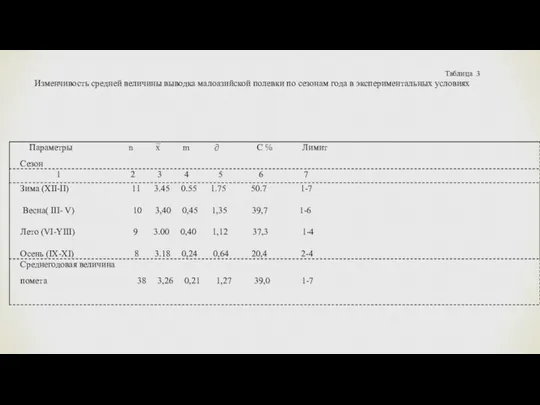 Таблица 3 Изменчивость средней величины выводка малоазийской полевки по сезонам года в экспериментальных условиях
