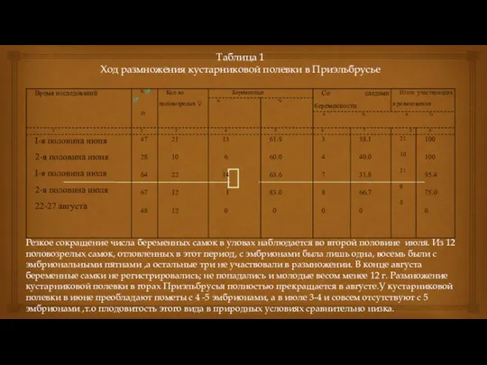 Таблица 1 Ход размножения кустарниковой полевки в Приэльбрусье Резкое сокращение числа беременных