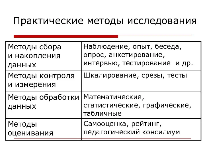 Практические методы исследования