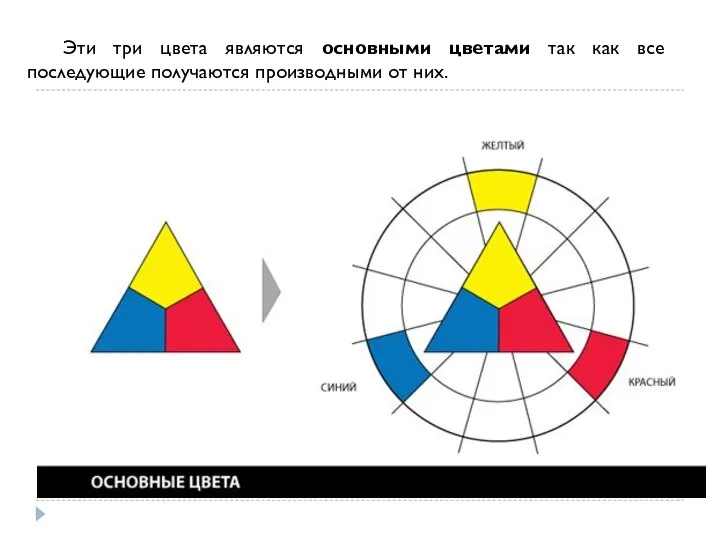 Эти три цвета являются основными цветами так как все последующие получаются производными от них.