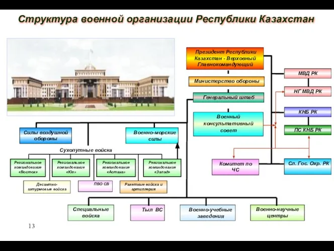 Президент Республики Казахстан - Верховный Главнокомандующий Министерство обороны Генеральный штаб Силы воздушной