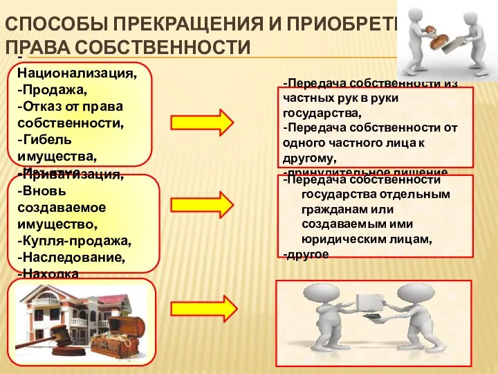 СПОСОБЫ ПРЕКРАЩЕНИЯ И ПРИОБРЕТЕНИЯ ПРАВА СОБСТВЕННОСТИ -Национализация, -Продажа, -Отказ от права собственности,