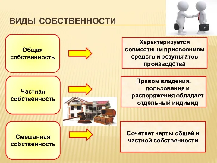 ВИДЫ СОБСТВЕННОСТИ Общая собственность Частная собственность Смешанная собственность Характеризуется совместным присвоением средств