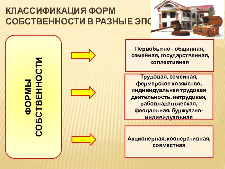 КЛАССИФИКАЦИЯ ФОРМ СОБСТВЕННОСТИ В РАЗНЫЕ ЭПОХИ ФОРМЫ СОБСТВЕННОСТИ Первобытно - общинная, семейная,