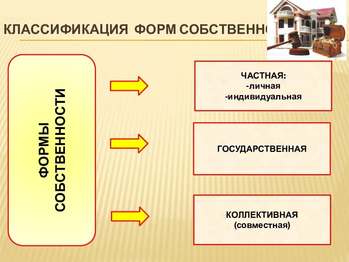 КЛАССИФИКАЦИЯ ФОРМ СОБСТВЕННОСТИ ФОРМЫ СОБСТВЕННОСТИ ЧАСТНАЯ: -личная -индивидуальная ГОСУДАРСТВЕННАЯ КОЛЛЕКТИВНАЯ (совместная)