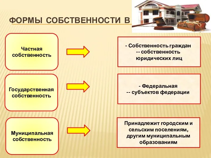 ФОРМЫ СОБСТВЕННОСТИ В РФ Частная собственность Государственная собственность Муниципальная собственность Собственность граждан