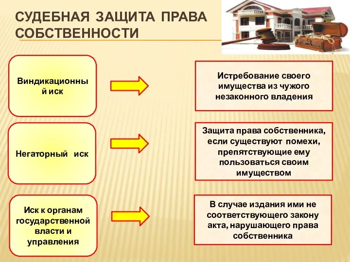 СУДЕБНАЯ ЗАЩИТА ПРАВА СОБСТВЕННОСТИ Виндикационный иск Негаторный иск Иск к органам государственной